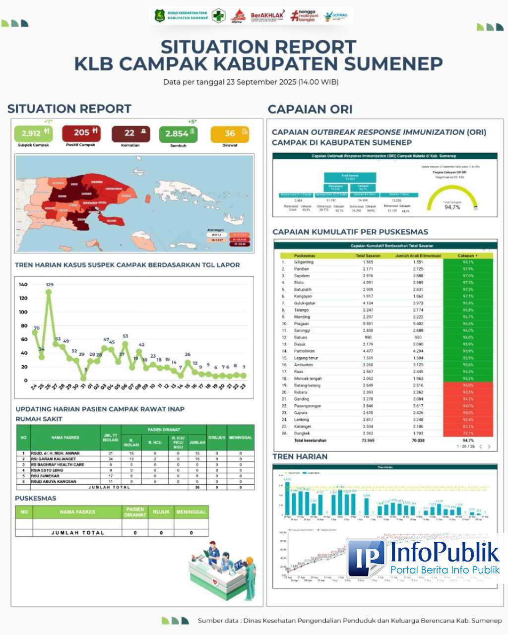 Capaian Imunisasi Campak Sumenep Belum Merata, Giligenting Tertinggi dan Dungkek Tertinggal